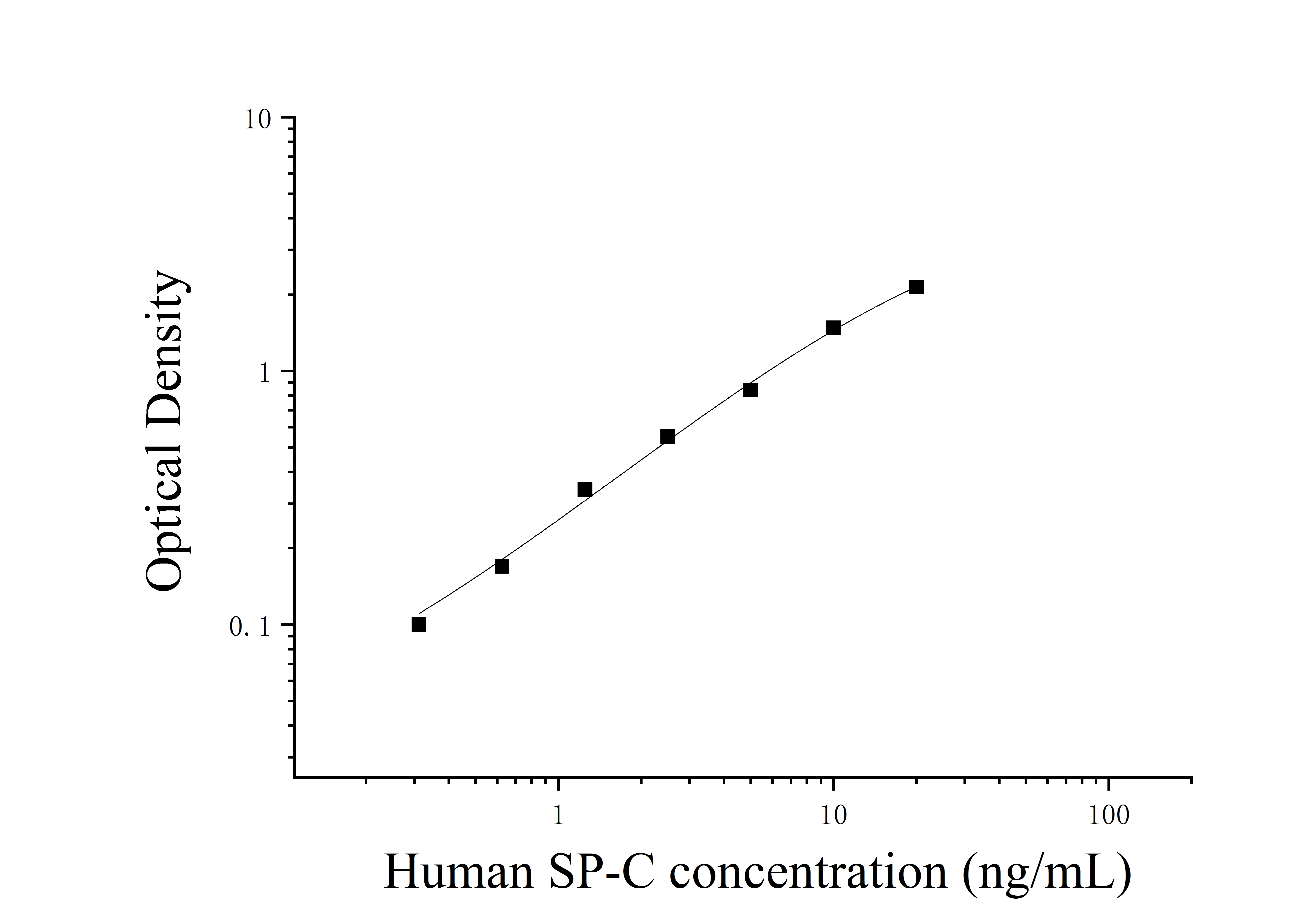 Human Pulmonary Surfactant-associated Protein C (SP-C) ELISA Kit Human Pulmonary Surfactant-associated Protein C (SP-C) ELISA Kit
